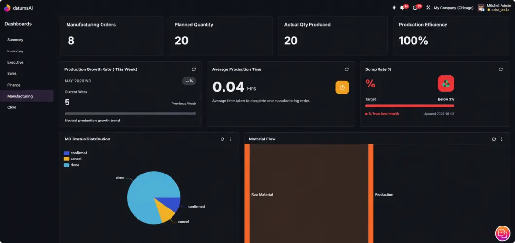 Pre-Built Executive Dashboard Glimpse 5